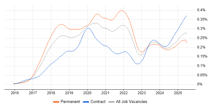 Job vacancy trend for TensorFlow in England Job vacancy trend for TensorFlow in England