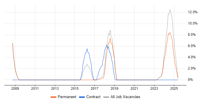 Job vacancy trend for ITIL in Halesowen Job vacancy trend for ITIL in Halesowen