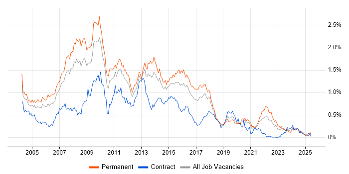 Job vacancy trend for Photoshop in the West Midlands Job vacancy trend for Photoshop in the West Midlands