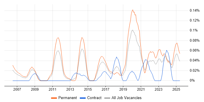 Job vacancy trend for Senior Business Intelligence Analyst in the West Midlands Job vacancy trend for Senior Business Intelligence Analyst in the West Midlands