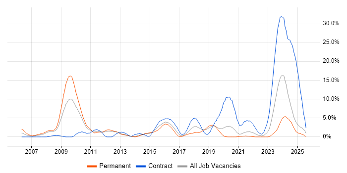 Job vacancy trend for MPLS in Solihull Job vacancy trend for MPLS in Solihull