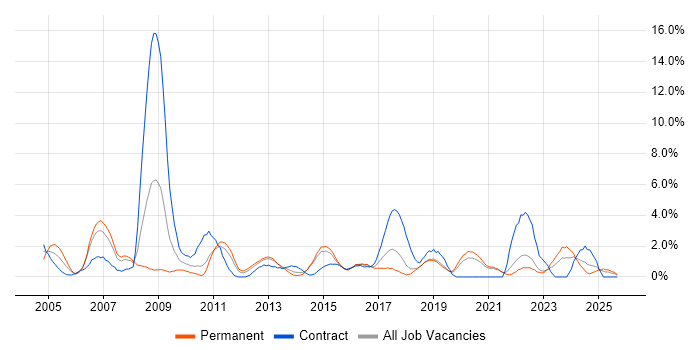 Test Strategy job vacancy trend in Solihull Test Strategy job vacancy trend in Solihull
