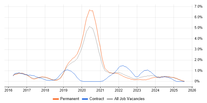 Job vacancy trend for Ansible in Staffordshire Job vacancy trend for Ansible in Staffordshire