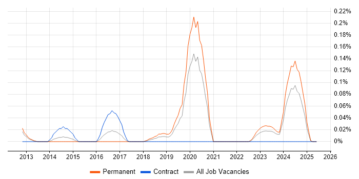 Job vacancy trend for UX Engineer in the West Midlands Job vacancy trend for UX Engineer in the West Midlands