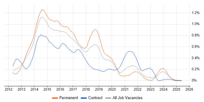 Job vacancy trend for Windows 8 in the West Midlands Job vacancy trend for Windows 8 in the West Midlands