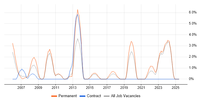 Job vacancy trend for Development Manager in Wolverhampton Job vacancy trend for Development Manager in Wolverhampton
