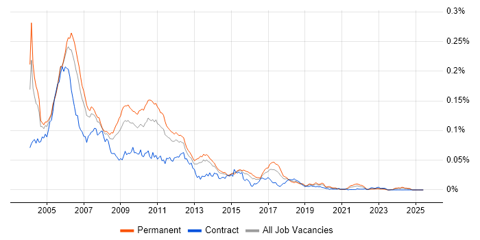 Job vacancy trend for Windows Embedded Compact in England Job vacancy trend for Windows Embedded Compact in England