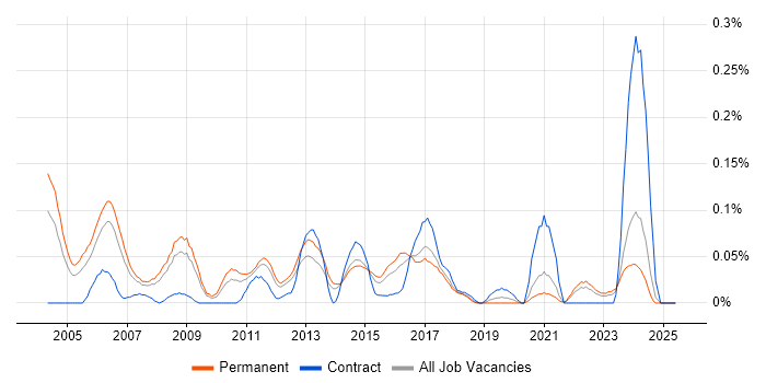 Job vacancy trend for Adobe After Effects in Yorkshire Job vacancy trend for Adobe After Effects in Yorkshire