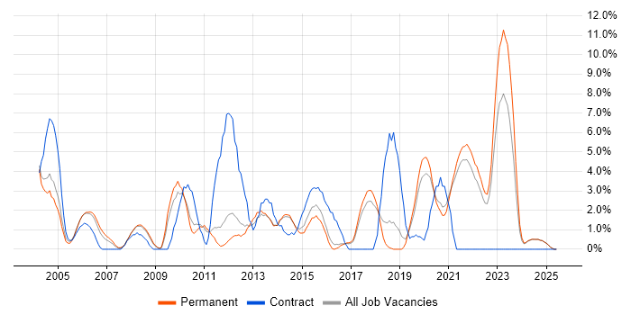 Job vacancy trend for Architect in East Yorkshire Job vacancy trend for Architect in East Yorkshire