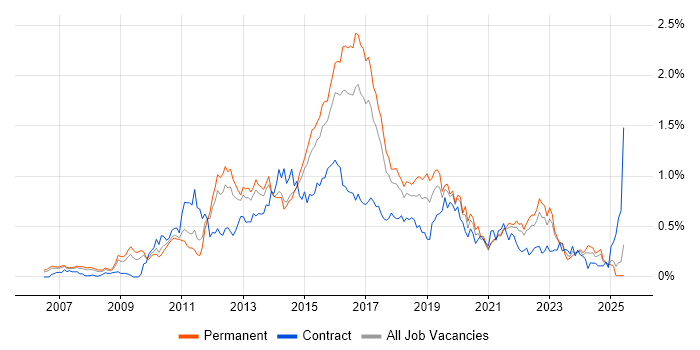Job vacancy trend for ISTQB in Yorkshire Job vacancy trend for ISTQB in Yorkshire