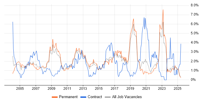 Job vacancy trend for Telecoms in North Yorkshire Job vacancy trend for Telecoms in North Yorkshire