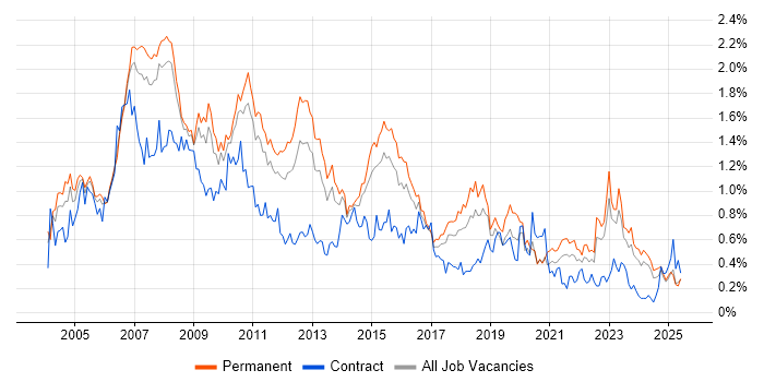 Job vacancy trend for Systems Analyst in Yorkshire Job vacancy trend for Systems Analyst in Yorkshire