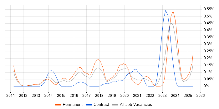 Job vacancy trend for SOC Analyst in West Yorkshire Job vacancy trend for SOC Analyst in West Yorkshire