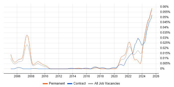 Job vacancy trend for Loki in the UK Job vacancy trend for Loki in the UK
