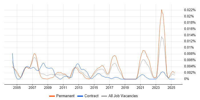 Job vacancy trend for Network Operations Specialist in the UK Job vacancy trend for Network Operations Specialist in the UK
