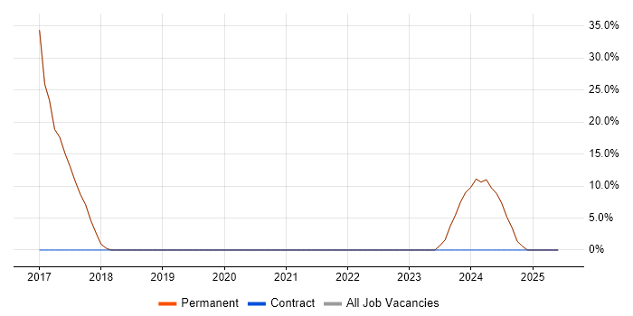 Job vacancy trend for Google in County Armagh Job vacancy trend for Google in County Armagh