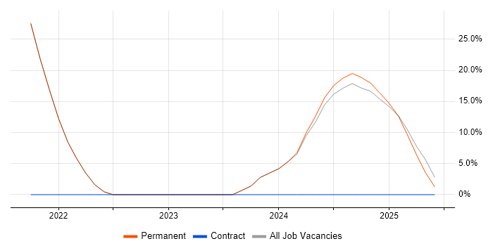 Job vacancy trend for Microsoft Excel in County Down Job vacancy trend for Microsoft Excel in County Down
