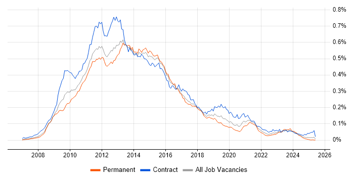 Job vacancy trend for Oracle BI EE in the UK Job vacancy trend for Oracle BI EE in the UK