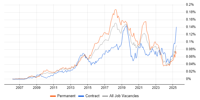 Job vacancy trend for Salesforce Administrator in the UK Job vacancy trend for Salesforce Administrator in the UK