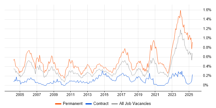 Job vacancy trend for Embedded Engineer in Scotland Job vacancy trend for Embedded Engineer in Scotland
