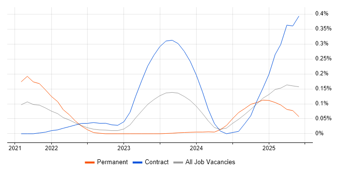 Job vacancy trend for FastAPI in Scotland Job vacancy trend for FastAPI in Scotland