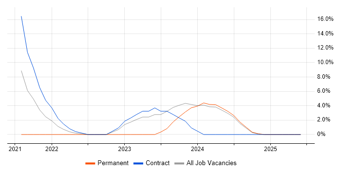 Job vacancy trend for Data Integration in Lanarkshire Job vacancy trend for Data Integration in Lanarkshire