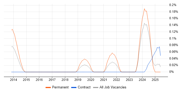 Job vacancy trend for Principal Data Architect in Scotland Job vacancy trend for Principal Data Architect in Scotland