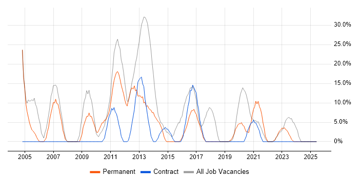 Job vacancy trend for .NET in the Scottish Borders Job vacancy trend for .NET in the Scottish Borders