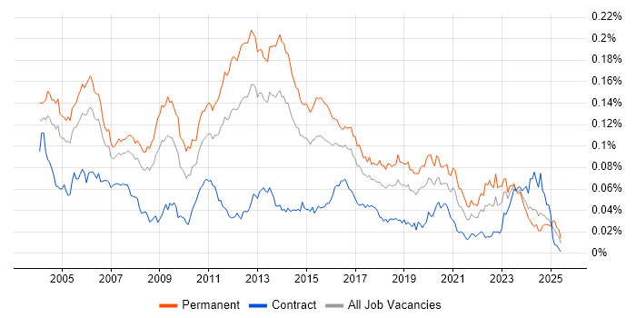 Job vacancy trend for Senior Systems Administrator in the UK Job vacancy trend for Senior Systems Administrator in the UK