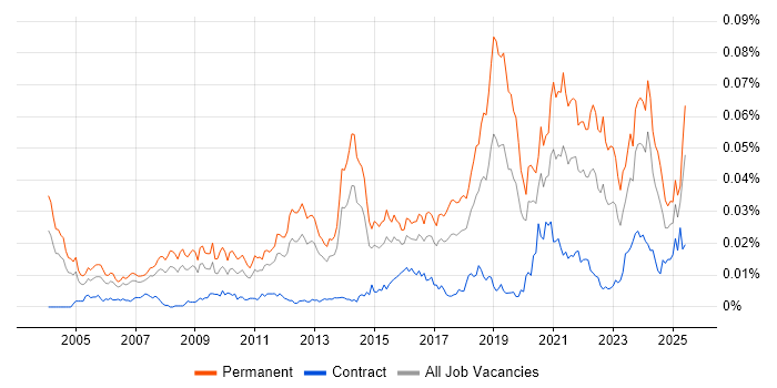 Job vacancy trend for Technology Director in the UK Job vacancy trend for Technology Director in the UK