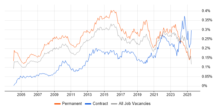 Job vacancy trend for IT Services Manager in the UK excluding London Job vacancy trend for IT Services Manager in the UK excluding London