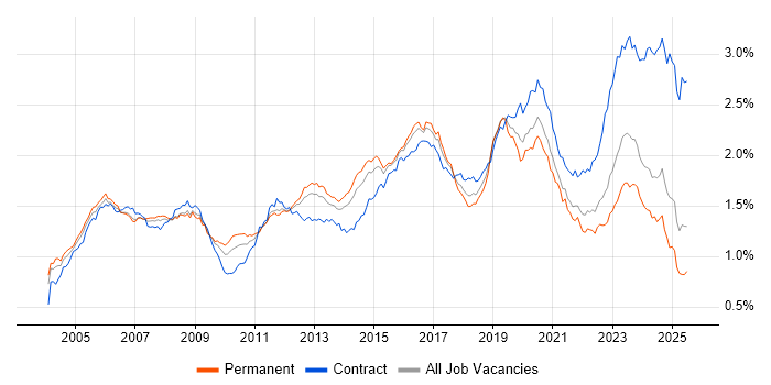 Job vacancy trend for Network Engineer in the UK excluding London Job vacancy trend for Network Engineer in the UK excluding London