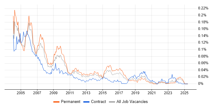 Job vacancy trend for PowerBuilder in the UK excluding London Job vacancy trend for PowerBuilder in the UK excluding London