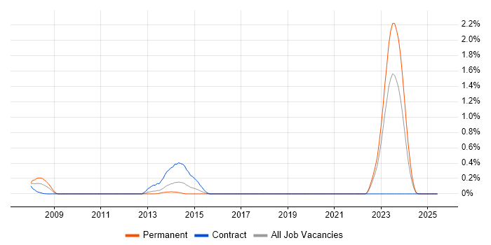 Job vacancy trend for Enterprise Search in Wales Job vacancy trend for Enterprise Search in Wales