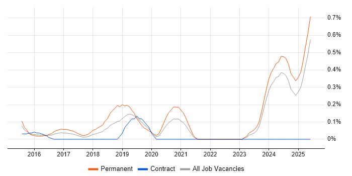 Job vacancy trend for Full-Stack Web Developer in Wales Job vacancy trend for Full-Stack Web Developer in Wales