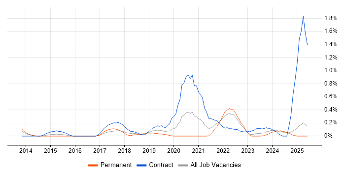 Job vacancy trend for Interaction Designer in Wales Job vacancy trend for Interaction Designer in Wales