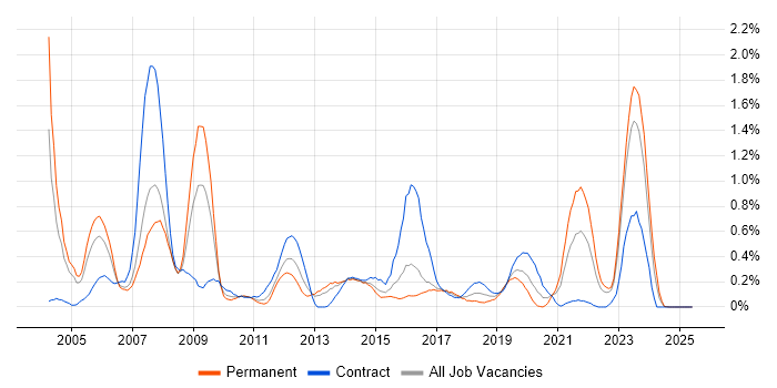Job vacancy trend for LDAP in Wales Job vacancy trend for LDAP in Wales