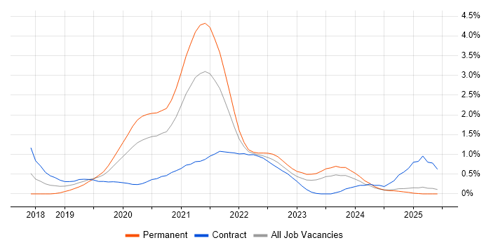 Job vacancy trend for OpenShift in Wales Job vacancy trend for OpenShift in Wales