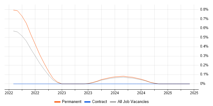 Job vacancy trend for Stripe in Wales Job vacancy trend for Stripe in Wales