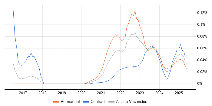 Def Stans trend for jobs with Hybrid/Remote/WFH options Def Stans trend for jobs with Hybrid/Remote/WFH options