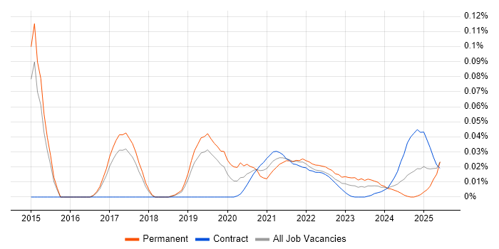 Pattern Recognition trend for jobs with Hybrid/Remote/WFH options Pattern Recognition trend for jobs with Hybrid/Remote/WFH options