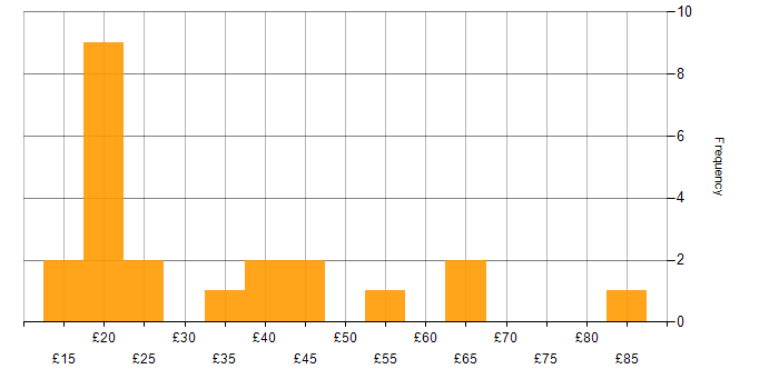 Hourly rate histogram for Data Science in the UK