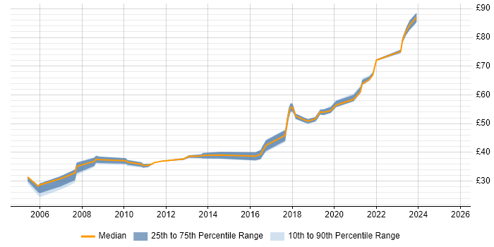 Contractor hourly rate distribution trend for jobs in the UK citing Code Coverage Contractor hourly rate distribution trend for jobs in the UK citing Code Coverage