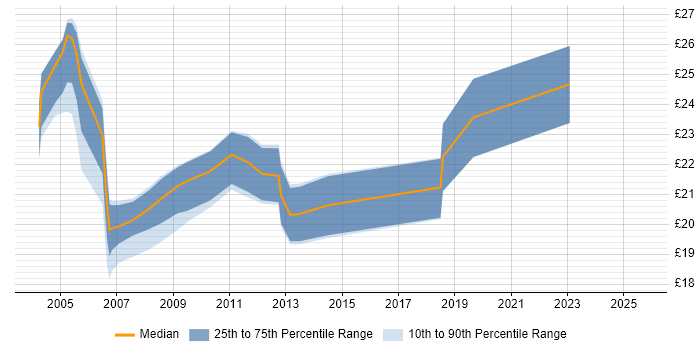 Contractor hourly rate distribution trend for Desktop Support Team Leader job vacancies in England Contractor hourly rate distribution trend for Desktop Support Team Leader job vacancies in England