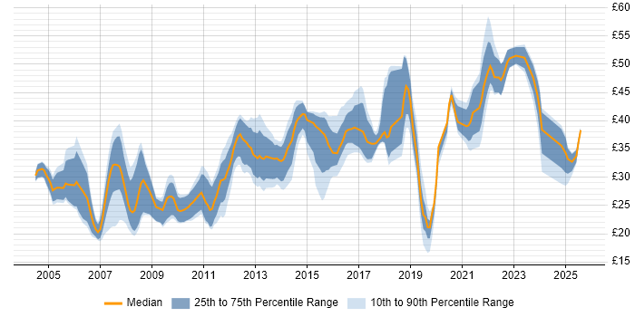 Contractor hourly rate distribution trend for jobs in the East of England citing Automotive Contractor hourly rate distribution trend for jobs in the East of England citing Automotive