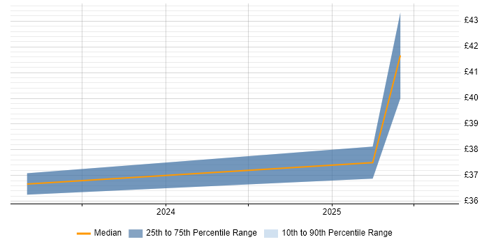 Contractor hourly rate distribution trend for jobs in London citing Amazon EventBridge Contractor hourly rate distribution trend for jobs in London citing Amazon EventBridge