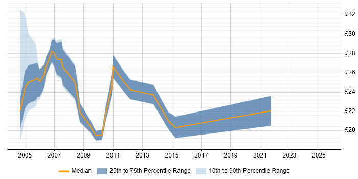 Contractor hourly rate distribution trend for jobs in London citing DSL Contractor hourly rate distribution trend for jobs in London citing DSL