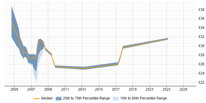 Contractor hourly rate distribution trend for jobs in East London citing C# Contractor hourly rate distribution trend for jobs in East London citing C#