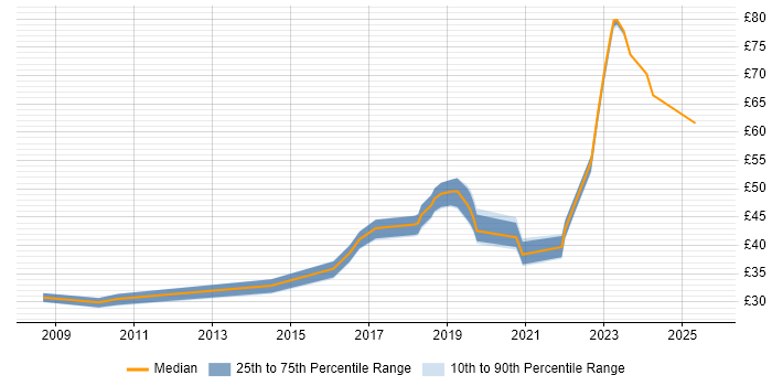 Contractor hourly rate distribution trend for jobs in West London citing Python Contractor hourly rate distribution trend for jobs in West London citing Python