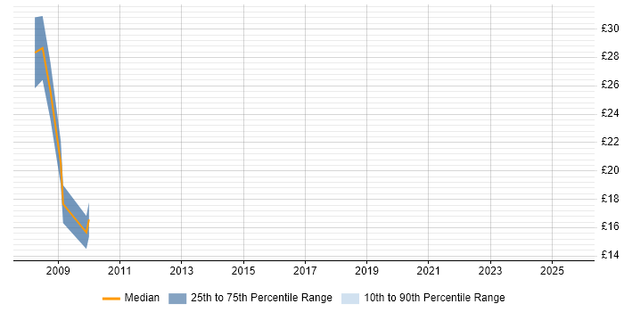 Contractor hourly rate distribution trend for Ruby on Rails Developer job vacancies in the North of England Contractor hourly rate distribution trend for Ruby on Rails Developer job vacancies in the North of England